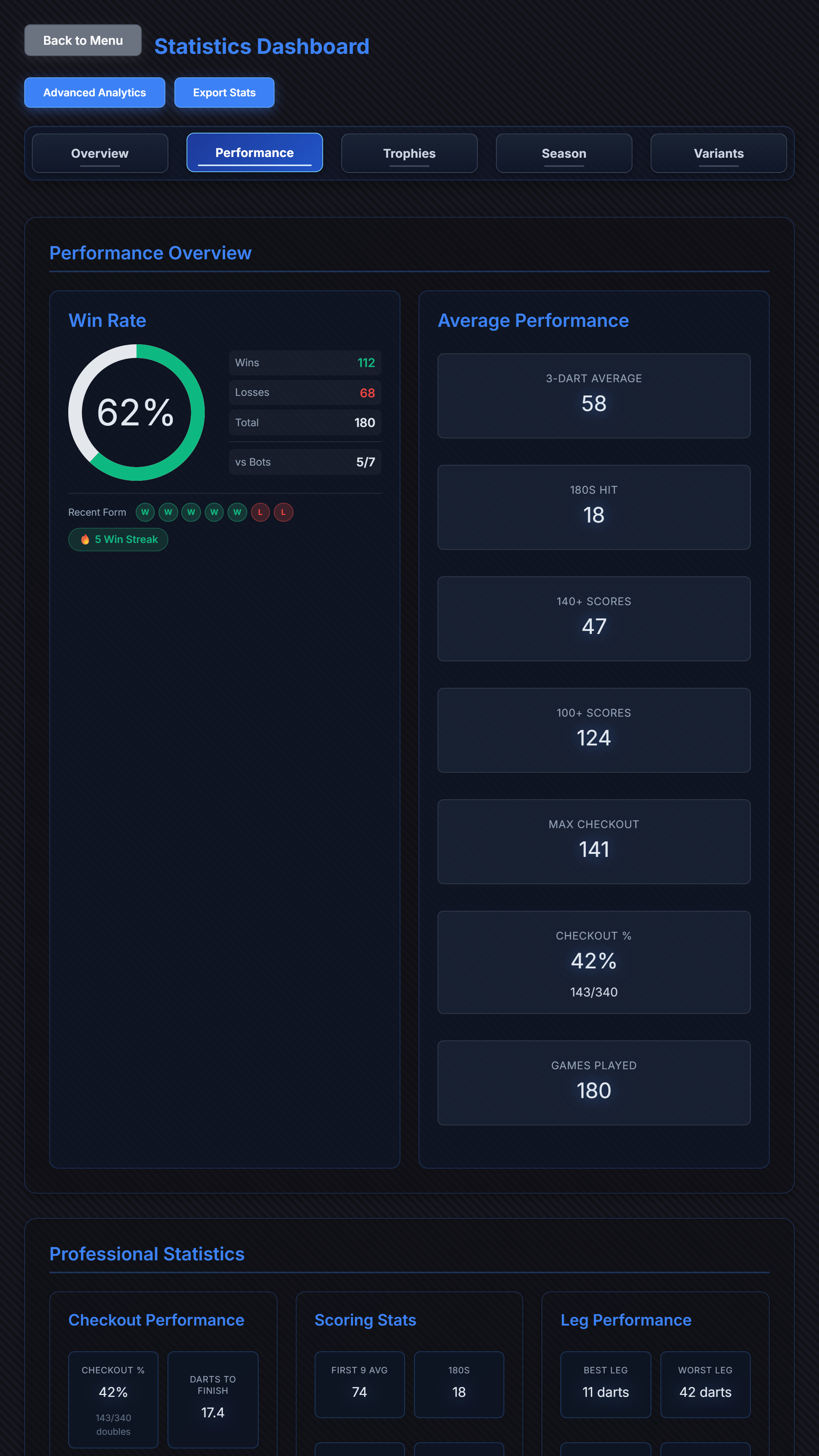Performance statistics dashboard